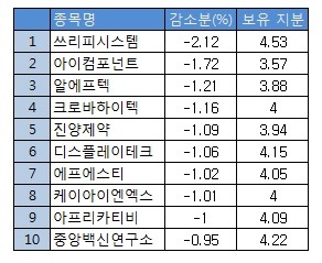 "여전히 높은 신용거래"…물량 부담 우려되는 종목은?