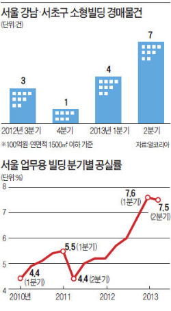 "잘 나가던 소형빌딩마저"…강남권 매물 쏟아진다