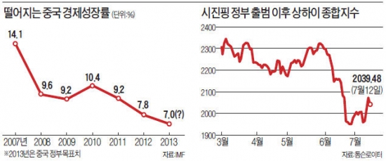 中, 성장 포기하나…세계경제 '먹구름'