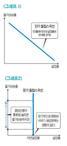 [영화로 쓰는 경제학원론] 합리적 기대가설로 본 필립스 곡선