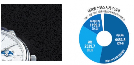 아시아 첫 시계박람회 '워치스 앤드 원더스'