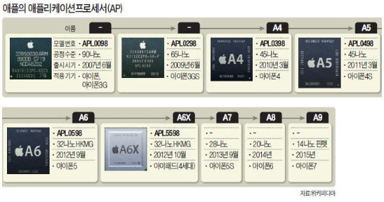 [삼성, 애플에 AP 공급 재계약] 삼성의 최고 기술력 앞에…애플은 선택의 여지가 없었다