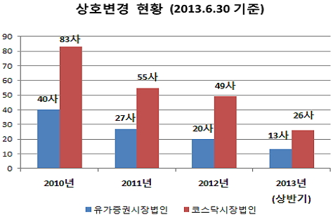 상반기 39개사 상호변경…전년比 11%↓