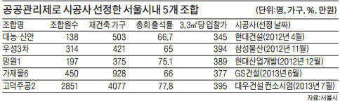 "공공관리제, 공사비 10% 줄여"…3.3㎡당 평균 공사비 380만원