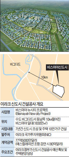 바그다드 외곽에 분당급 신도시 짓는 한화건설, 도시 기반공사 '착착'…2014년부터 주택 10만호 건설