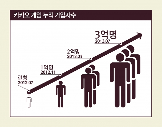 '1주년' 카카오 게임, 히트작 8개 출시…가입자 3억 돌파