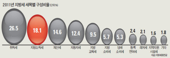 취득세 이어 부처 갈등 '2라운드'…안행부, 지방소득세제 개편 추진에 기재부 난색