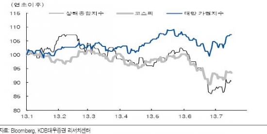 <코스피지수, 중국 상해종합지수, 대만 가권지수>