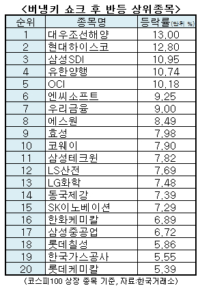 '버냉키 쇼크' 이후 반등한 철강·화학주…계속 뜰까?