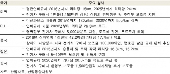 "연비를 높여라"…자동차 업계 '기술력 경쟁' 사활