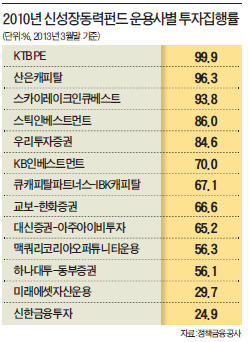 [마켓인사이트] 신성장동력펀드 투자집행률 99.9%…KTB PE 비결이 뭐야?