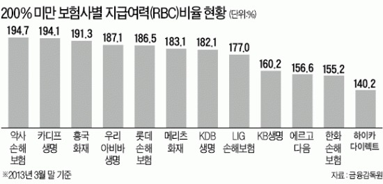채권 손실 눈덩이…보험사 경영 '비상'