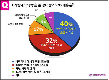 소개팅 망치는 SNS 비결 ‘비방, 허세 담긴 글’