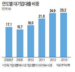 회사채 막힌 대기업, 은행대출 급증