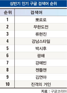 류현진 ·김연아 제친 '최고의 스타' 정체가…