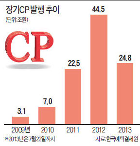 [마켓인사이트] 4년전 '족쇄' 풀린 장기CP 발행…200쪽 신고서 때문에 '씨가 마르네'