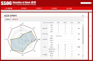 / 22일 서비스 오픈한 SSOG 프로그램. / 거인의어깨 제공