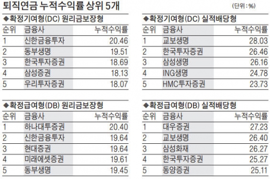 한경 조사, '노후 안전판' 퇴직연금 누가 잘 굴리나…