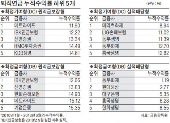 한경 조사, '노후 안전판' 퇴직연금 누가 잘 굴리나…