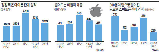 '프리미엄 스마트폰' 성장세 꺾였다