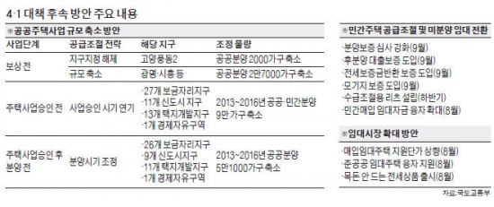 [수도권 주택 17만 가구 축소] 주택공급 줄여 실수요자 매입 유도…'거래절벽' 해소엔 한계