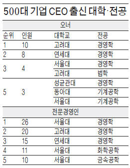 대한민국 500대 기업 CEO '스펙' 보니…오너 고대 경영 전문경영인 서울대 경영 '최다'