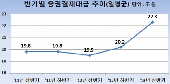 상반기 증권결제대금 22조3000억…전기比 10%↑