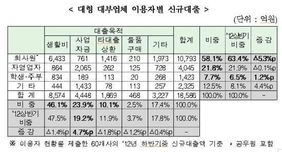 대부업체 고금리 대출, 학생·주부 이용자 늘었다