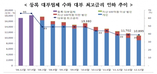 대부업체 고금리 대출, 학생·주부 이용자 늘었다