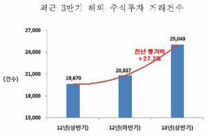 상반기 해외펀드 투자 홍콩·미국 편중…美 비중 '확대'