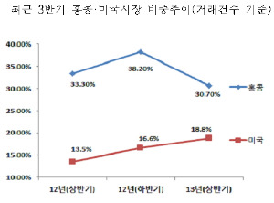 상반기 해외펀드 투자 홍콩·미국 편중…美 비중 '확대'