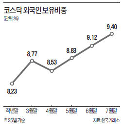 코스닥 외국인 비중 21개월 만에 최고