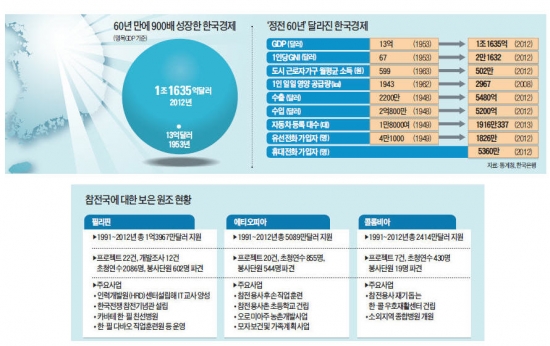 [정전 60년, 기적의 60년] 미러클 코리아…307일 걸리던 1억弗 수출, 지금은 3시간30분