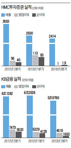 [한국 대표기업들 2분기 마이너스 성장] 도미노 '어닝 쇼크'…증권·금융사 비상