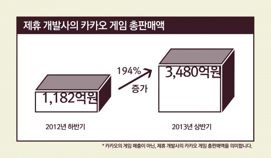 뉴스스탠드 게임판 등장…카톡 '게임하기' 1주년 승부수 띄웠나 