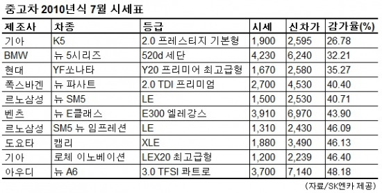 중고차 잔존가치 국산·수입 격차 줄었다···왜?