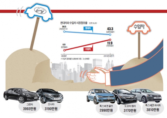 "밑져도 팔고보자" 수입차 공세…현대차 점유율 7.2%P 뺏겼다