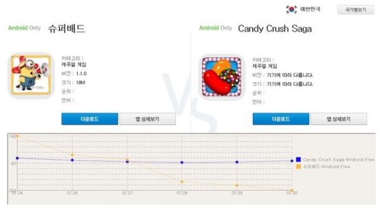 [랭킹앱대앱]전 세계 사로잡은 게임, '슈퍼배드' vs '캔디 크러쉬'