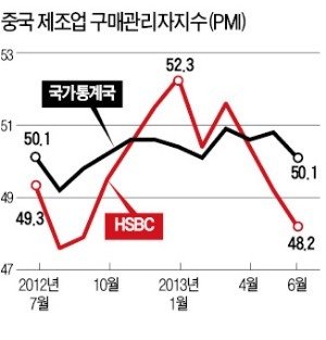 中 제조업경기 부진 지속…올 성장률 7.5% 무너지나