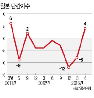 日 단칸지수 2년3개월만에 최고…엔화가치 달러당 100엔 접근 