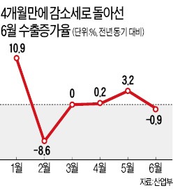 지난달 수출 '휴~'…막판 선박 덕분에 감소폭 줄어