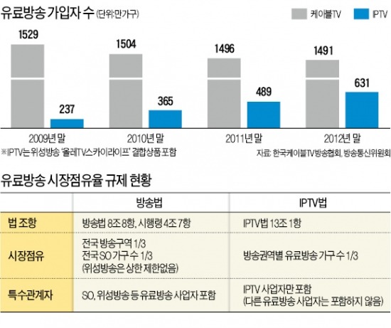 IPTV에 밀려 가입자 줄고…디지털 전환에 수지타산 못 맞추고…위기의 케이블방송 구조재편 '꿈틀'