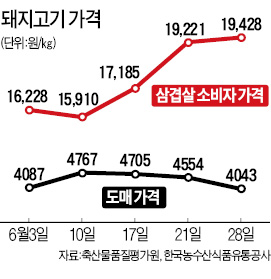 삼겹살값 올라도 속타는 양돈농가