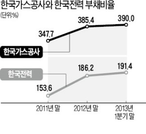 [마켓인사이트] 가스公-한전, 유상증자 갈등 '충돌'