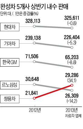 너희 둘을 믿었는데…車성적표 '한숨'