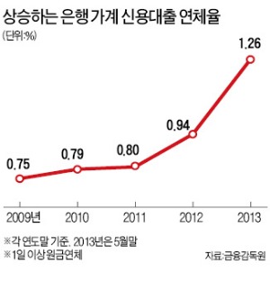 가계신용대출 연체율 6년만에 '최고'