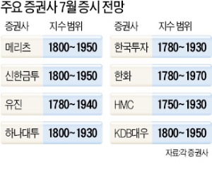 IT·자동차에 행운의 7월?