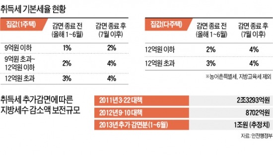 취득세율 인하 놓고 '갑론을박'…국토부 "감세로 부동산 부양"…안행부 "영구 인하 안된다"