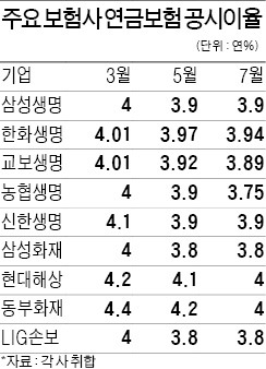 공시이율도 '바닥'쳤나…보험사, 27개월만에 인상