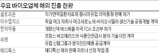 맥 못추던 바이오株 부활 할까